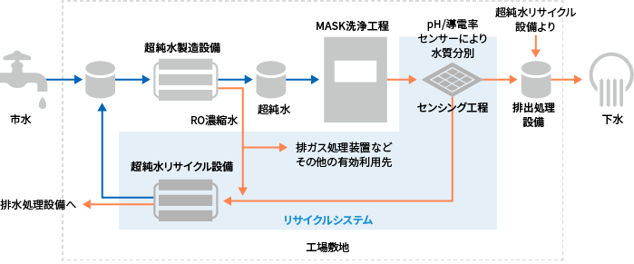 水再利用の取り組み