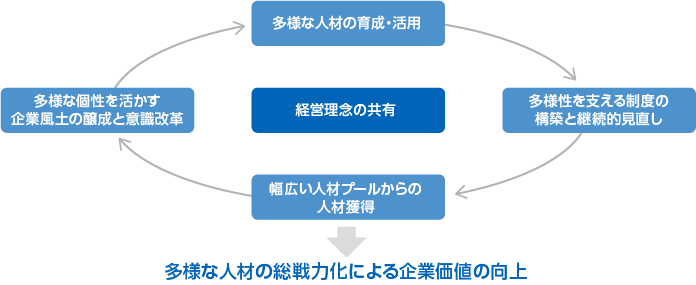 多様な人材の総戦力化による企業価値の向上