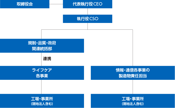 製品安全品質管理体制図