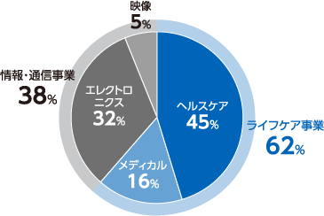 売上収益構成比