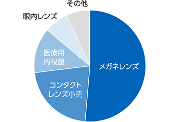 ライフケア事業の売上構成比