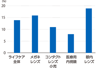 ライフケア事業の各製品売上収益Like-for-Like成長率