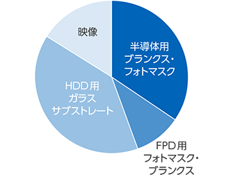 情報・通信事業の売上構成比