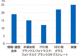 情報・通信事業の各製品売上収益Like-for-Like成長率