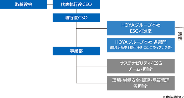 組織体制