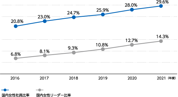 国内女性従業員・女性リーダー比率