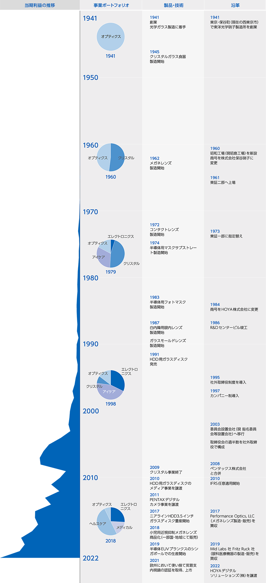 成長の軌跡