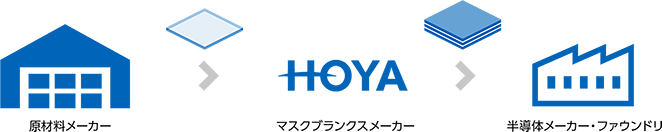 部材メーカー→レンズメーカー（HOYA）→メガネ小売店