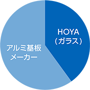 ニアライン向け3.5インチ基板 市場シェア（2021年度）