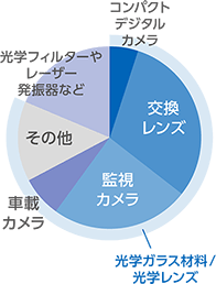 用途別売上高構成比（2021年度）