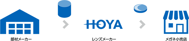 部材メーカー→レンズメーカー（HOYA）→メガネ小売店