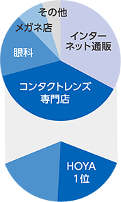 販売チャネル別売上高 構成比（2021年度）