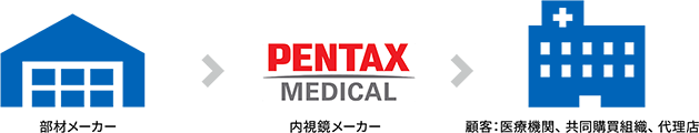 部材メーカー→内視鏡メーカー PENTAX（HOYA）→顧客：医療機関、共同購買組織、代理店