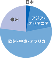 地域別売上高構成比（2021年度）