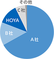 市場シェア（2021年度）