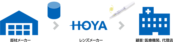 部材メーカー→レンズメーカー（HOYA）→顧客：医療機関、代理店