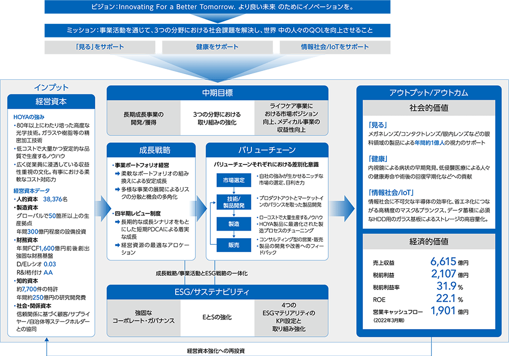 HOYAの価値創造モデル