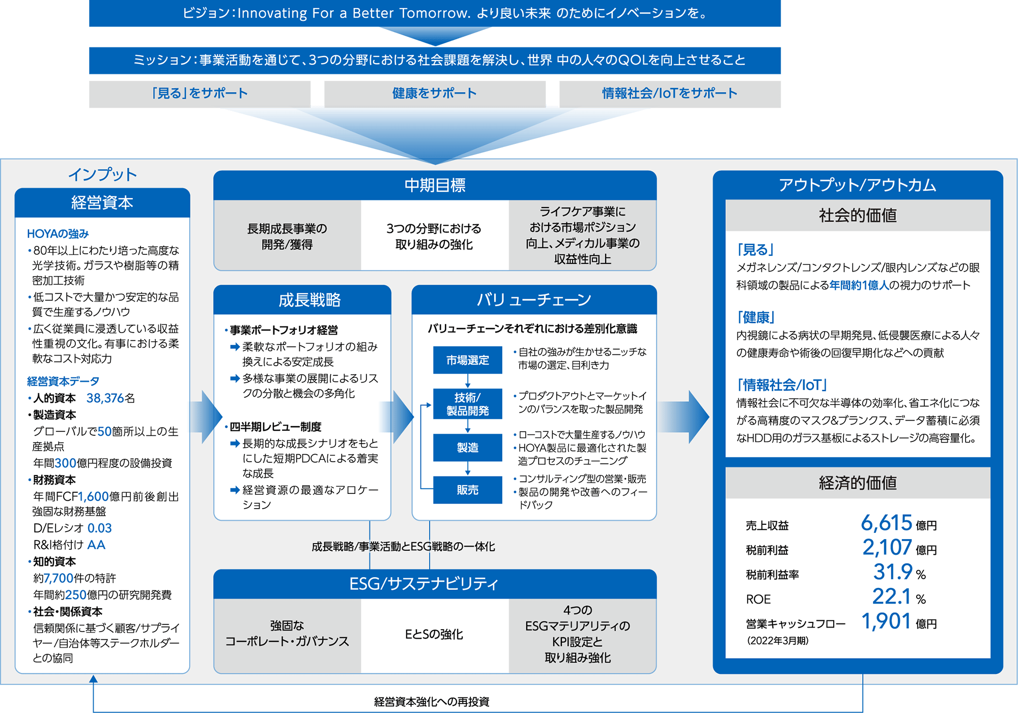 HOYAの価値創造モデル HOYA 統合報告書2022 HOYA GROUP