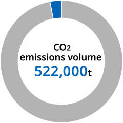 CO2 emission volume 522,000t