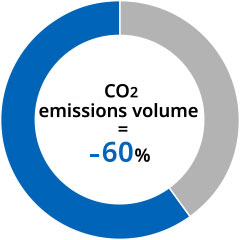 CO2 emission volume = -60%