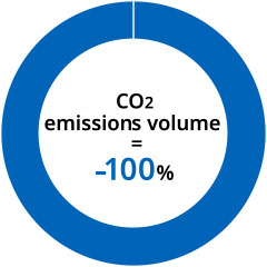 CO2 emission volume = -100%