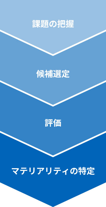 課題の把握→候補選定→評価→マテリアリティの特定