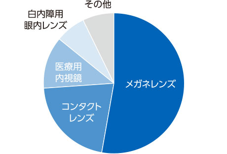 グラフ