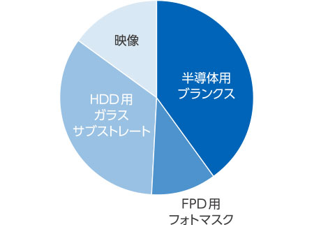 グラフ