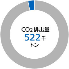 CO2排出量 522千トン*
