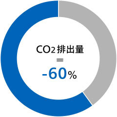 CO2排出量≒?60%