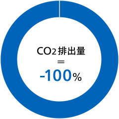 CO2排出量≒?100%