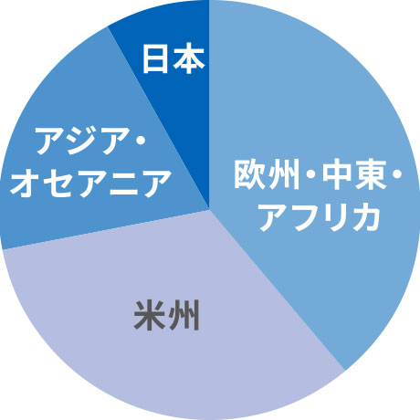 グラフ